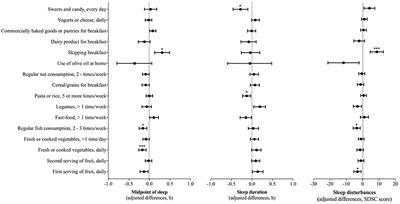 Sleep dimensions are associated with obesity, poor diet quality and eating behaviors in school-aged children